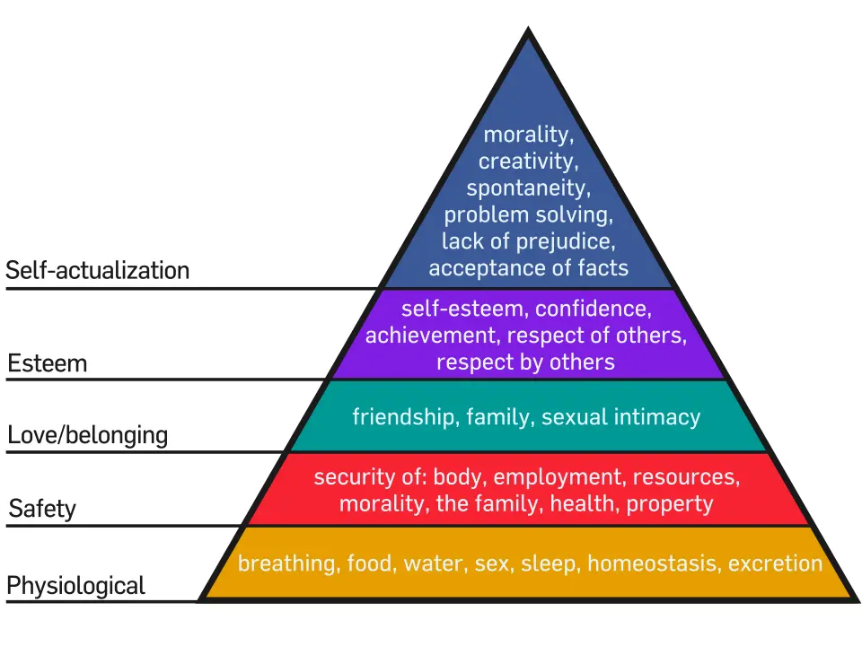 Maslow's hierarchy of needs.k